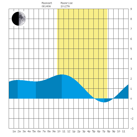 St. Matthew Island tide chart for Tuesday, February 24, 2026