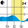 St. Matthew Island tide chart for Tuesday, February 24, 2026