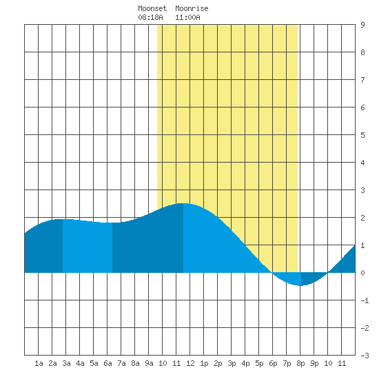 St. Matthew Island tide chart for Wednesday, February 25, 2026