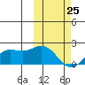 St. Matthew Island tide chart for Wednesday, February 25, 2026