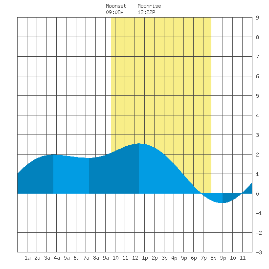 St. Matthew Island tide chart for Thursday, February 26, 2026