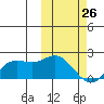 St. Matthew Island tide chart for Thursday, February 26, 2026