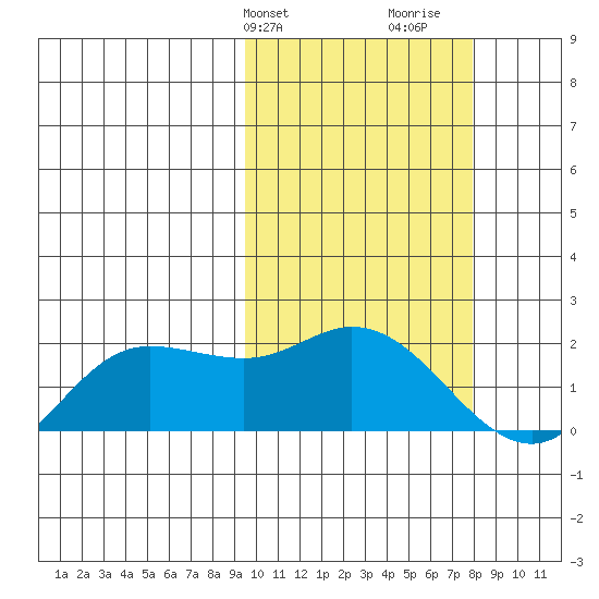 St. Matthew Island tide chart for Saturday, February 28, 2026