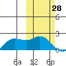 St. Matthew Island tide chart for Saturday, February 28, 2026