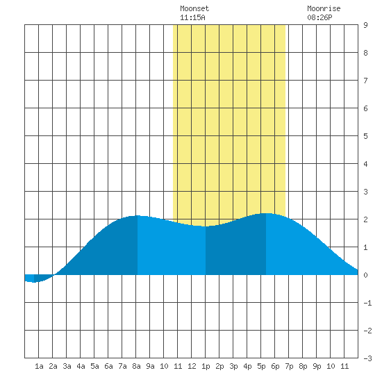 St. Matthew Island tide chart for Monday, February 2, 2026