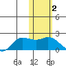St. Matthew Island tide chart for Monday, February 2, 2026