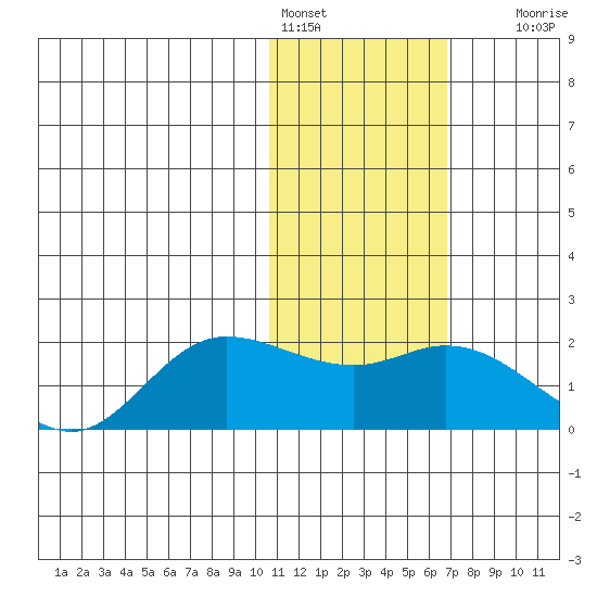 St. Matthew Island tide chart for Tuesday, February 3, 2026