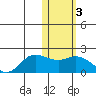 St. Matthew Island tide chart for Tuesday, February 3, 2026