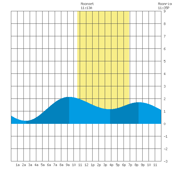 St. Matthew Island tide chart for Wednesday, February 4, 2026