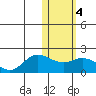 St. Matthew Island tide chart for Wednesday, February 4, 2026