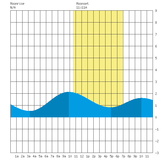 St. Matthew Island tide chart for Thursday, February 5, 2026