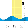 St. Matthew Island tide chart for Thursday, February 5, 2026