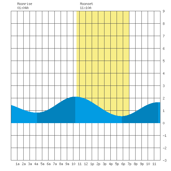St. Matthew Island tide chart for Friday, February 6, 2026
