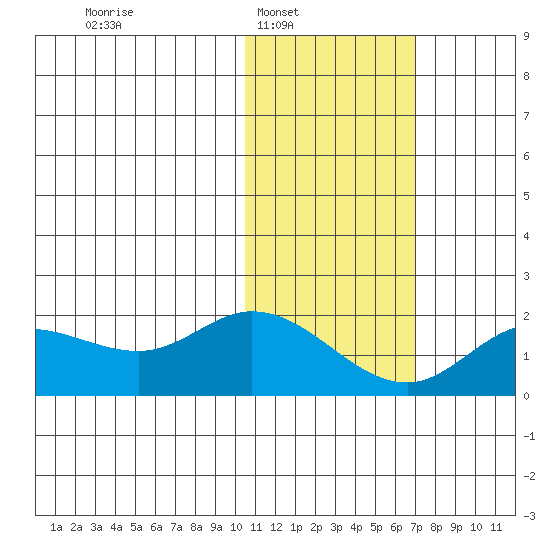 St. Matthew Island tide chart for Saturday, February 7, 2026