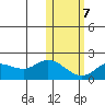St. Matthew Island tide chart for Saturday, February 7, 2026