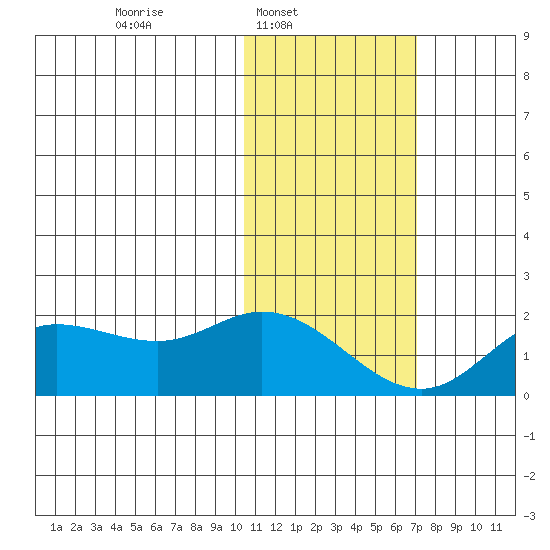 St. Matthew Island tide chart for Sunday, February 8, 2026