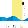 St. Matthew Island tide chart for Sunday, February 8, 2026