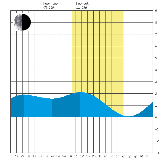 St. Matthew Island tide chart for Monday, February 9, 2026