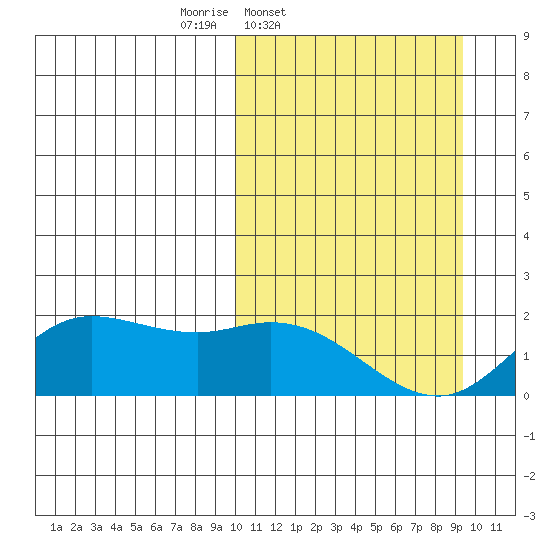 St. Matthew Island tide chart for Tuesday, March 10, 2026