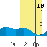 St. Matthew Island tide chart for Tuesday, March 10, 2026
