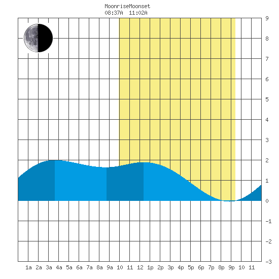 St. Matthew Island tide chart for Wednesday, March 11, 2026