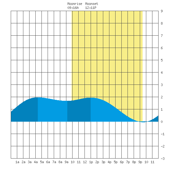 St. Matthew Island tide chart for Thursday, March 12, 2026