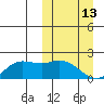 St. Matthew Island tide chart for Friday, March 13, 2026