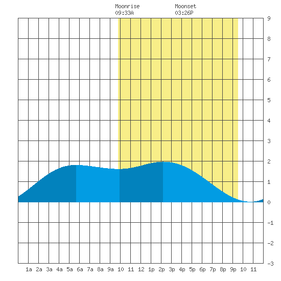 St. Matthew Island tide chart for Saturday, March 14, 2026