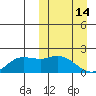 St. Matthew Island tide chart for Saturday, March 14, 2026