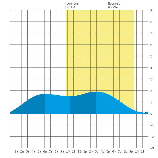 St. Matthew Island tide chart for Sunday, March 15, 2026