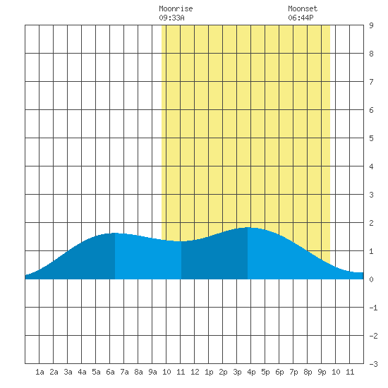 St. Matthew Island tide chart for Monday, March 16, 2026