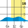 St. Matthew Island tide chart for Monday, March 16, 2026