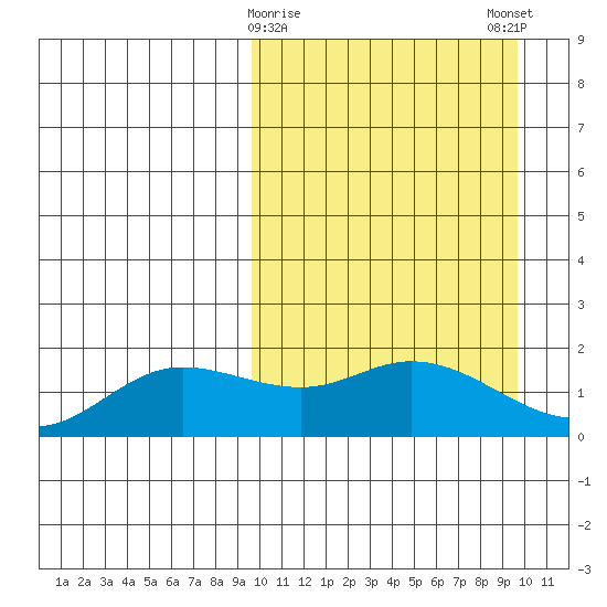 St. Matthew Island tide chart for Tuesday, March 17, 2026