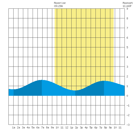 St. Matthew Island tide chart for Thursday, March 19, 2026