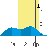 St. Matthew Island tide chart for Sunday, March 1, 2026