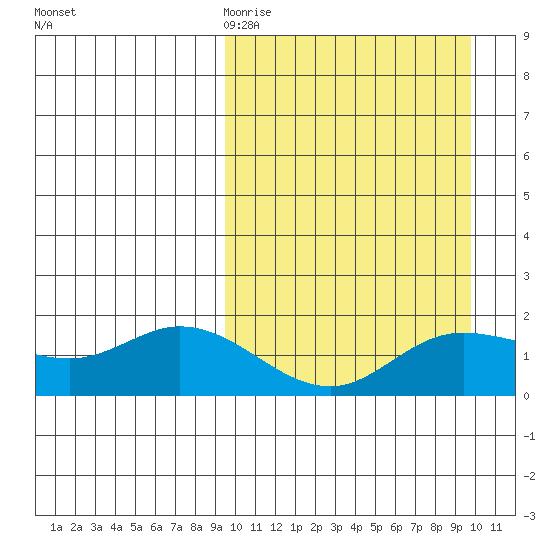 St. Matthew Island tide chart for Friday, March 20, 2026