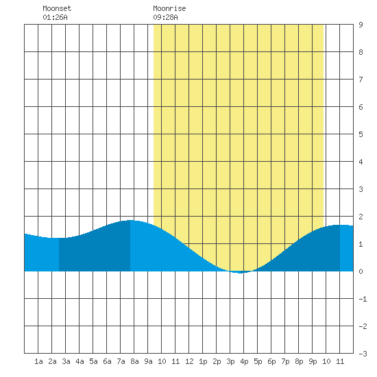 St. Matthew Island tide chart for Saturday, March 21, 2026