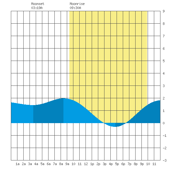 St. Matthew Island tide chart for Sunday, March 22, 2026