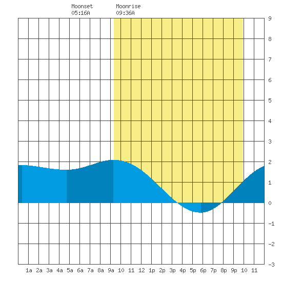 St. Matthew Island tide chart for Monday, March 23, 2026