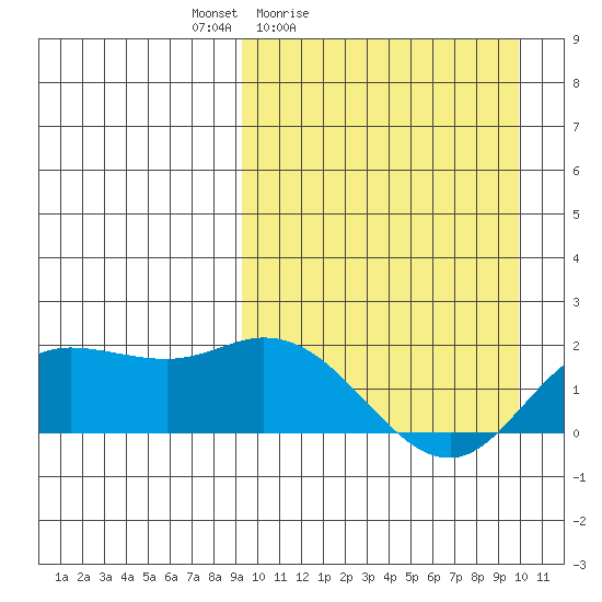 St. Matthew Island tide chart for Tuesday, March 24, 2026