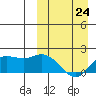 St. Matthew Island tide chart for Tuesday, March 24, 2026