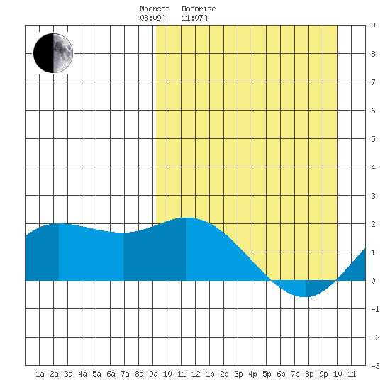 St. Matthew Island tide chart for Wednesday, March 25, 2026