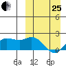 St. Matthew Island tide chart for Wednesday, March 25, 2026