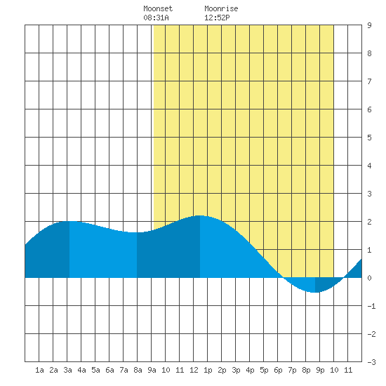 St. Matthew Island tide chart for Thursday, March 26, 2026