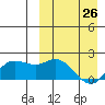 St. Matthew Island tide chart for Thursday, March 26, 2026