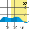 St. Matthew Island tide chart for Friday, March 27, 2026