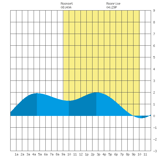 St. Matthew Island tide chart for Saturday, March 28, 2026