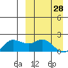 St. Matthew Island tide chart for Saturday, March 28, 2026