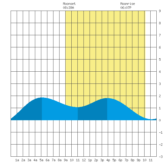 St. Matthew Island tide chart for Sunday, March 29, 2026