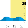 St. Matthew Island tide chart for Sunday, March 29, 2026